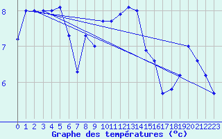 Courbe de tempratures pour Aultbea