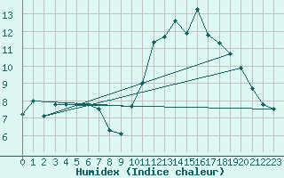 Courbe de l'humidex pour Bruxelles (Be)