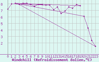 Courbe du refroidissement olien pour Tauxigny (37)