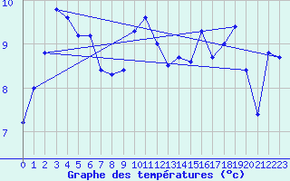 Courbe de tempratures pour Cap Gris-Nez (62)