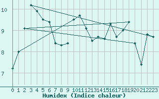 Courbe de l'humidex pour Cap Gris-Nez (62)