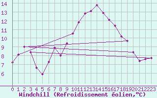 Courbe du refroidissement olien pour Neuchatel (Sw)