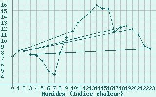 Courbe de l'humidex pour Saint-Etienne (42)
