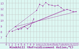 Courbe du refroidissement olien pour Solenzara - Base arienne (2B)