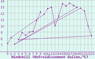 Courbe du refroidissement olien pour Le Chteau-d