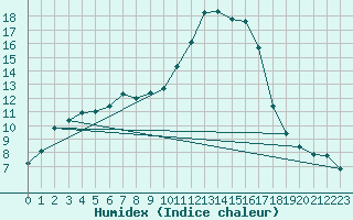 Courbe de l'humidex pour Grenoble/agglo Le Versoud (38)