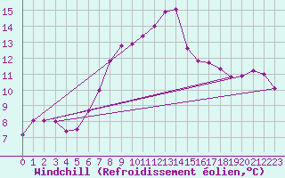 Courbe du refroidissement olien pour Moenichkirchen