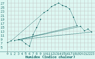 Courbe de l'humidex pour Reinosa