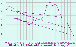 Courbe du refroidissement olien pour Benson