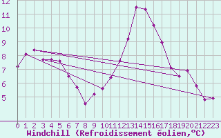 Courbe du refroidissement olien pour Carcassonne (11)