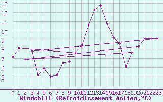 Courbe du refroidissement olien pour Saentis (Sw)