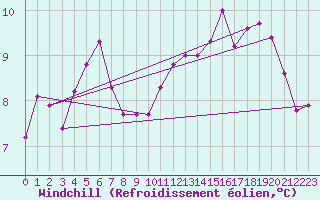 Courbe du refroidissement olien pour Bordeaux (33)
