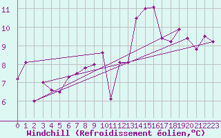 Courbe du refroidissement olien pour Pontevedra