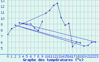 Courbe de tempratures pour Charleville-Mzires / Mohon (08)