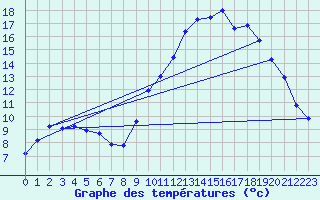 Courbe de tempratures pour Le Bourget (93)