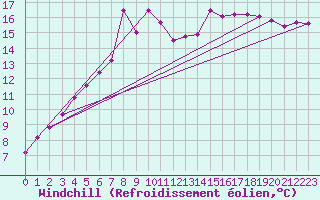 Courbe du refroidissement olien pour Tjotta