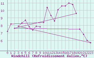 Courbe du refroidissement olien pour Metz (57)