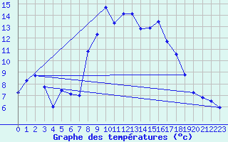 Courbe de tempratures pour Adelboden