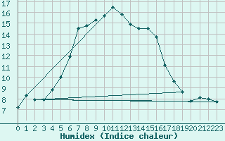 Courbe de l'humidex pour Tomtabacken