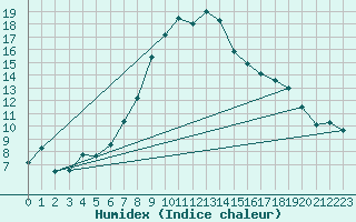 Courbe de l'humidex pour Doberlug-Kirchhain