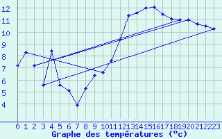 Courbe de tempratures pour Biscarrosse (40)