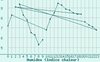 Courbe de l'humidex pour Nonaville (16)