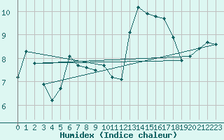 Courbe de l'humidex pour Mouilleron-le-Captif (85)