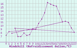 Courbe du refroidissement olien pour Elsenborn (Be)