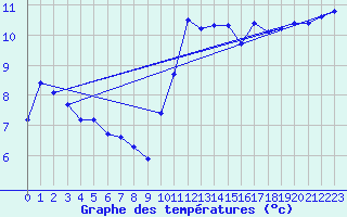 Courbe de tempratures pour Neuville-de-Poitou (86)