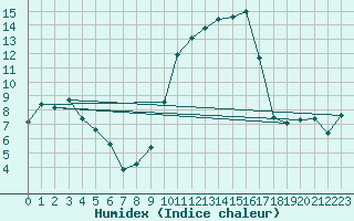 Courbe de l'humidex pour Hyres (83)