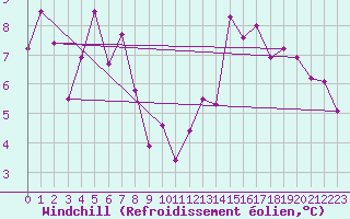 Courbe du refroidissement olien pour Altdorf