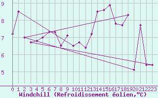 Courbe du refroidissement olien pour Marseille - Saint-Loup (13)