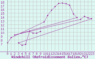 Courbe du refroidissement olien pour Biarritz (64)