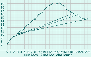 Courbe de l'humidex pour Charlwood
