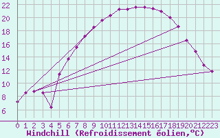 Courbe du refroidissement olien pour Westdorpe Aws