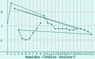 Courbe de l'humidex pour Liesek