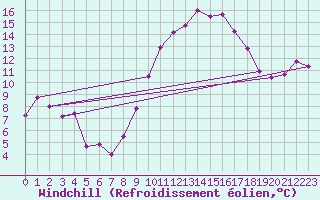 Courbe du refroidissement olien pour Perpignan (66)