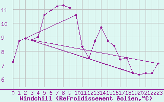 Courbe du refroidissement olien pour Hereford/Credenhill