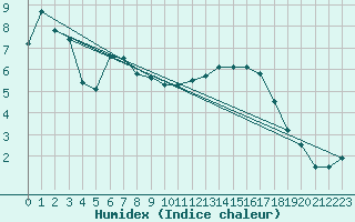 Courbe de l'humidex pour Avord (18)