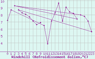 Courbe du refroidissement olien pour Lyon - Saint-Exupry (69)