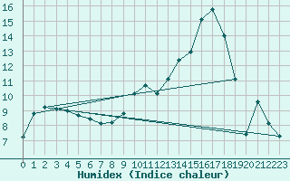 Courbe de l'humidex pour Auch (32)