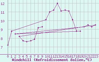 Courbe du refroidissement olien pour Shobdon