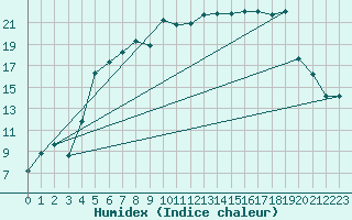 Courbe de l'humidex pour Sunne