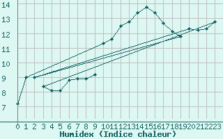Courbe de l'humidex pour Bziers Cap d'Agde (34)