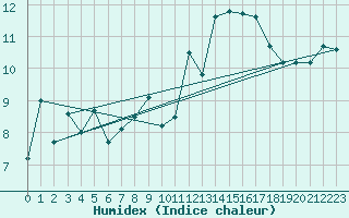 Courbe de l'humidex pour Le Talut - Belle-Ile (56)