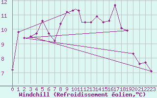 Courbe du refroidissement olien pour Storkmarknes / Skagen