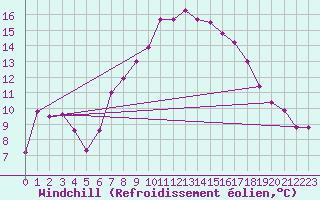 Courbe du refroidissement olien pour La Fretaz (Sw)