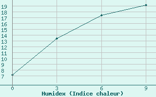 Courbe de l'humidex pour Kanggye