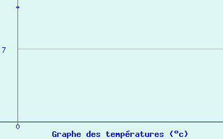 Courbe de tempratures pour Collins Bay