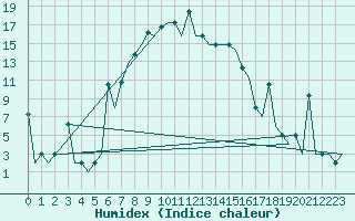 Courbe de l'humidex pour Minsk